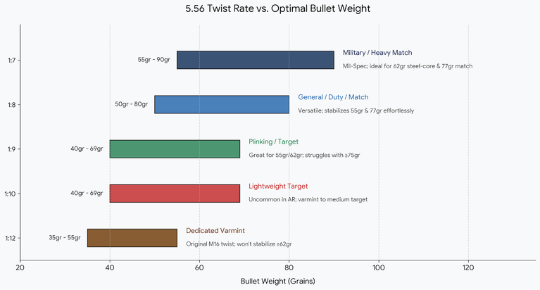5.56 Twist Rate Chart