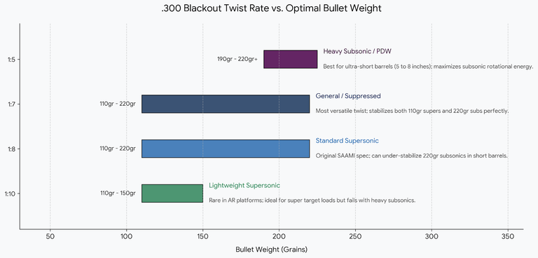 300 Blackout Twist Rate Chart