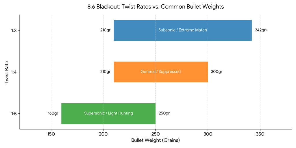 8.6 Blackout Twist Rate