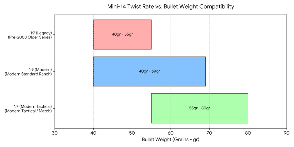 Mini 14 Twist Rate Chart