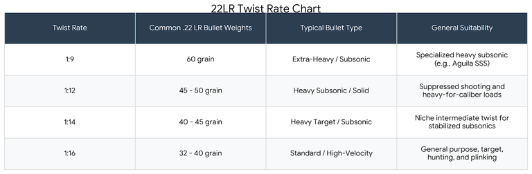 22LR Twist Rate Chart