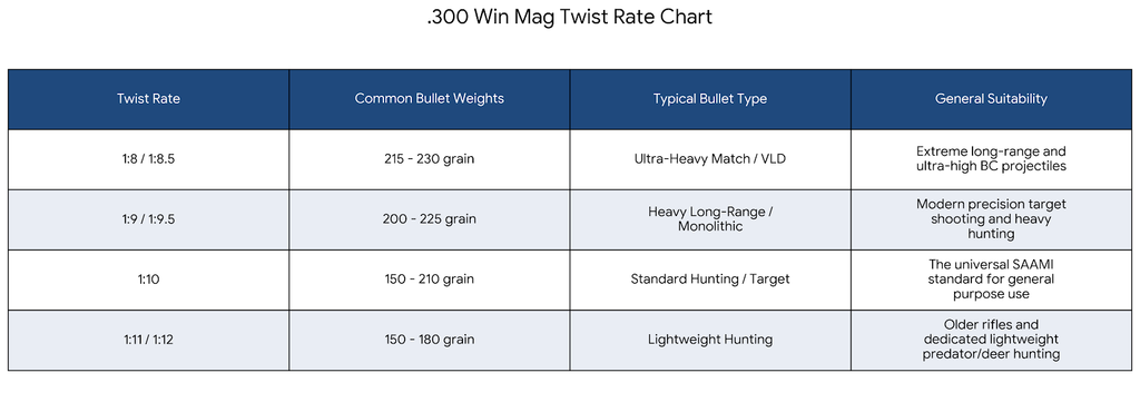 300 Win Mag Twist Rate Chart