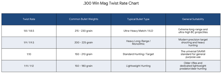 300 Win Mag Twist Rate Chart
