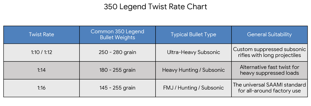 350 Legend Twist Rate Chart