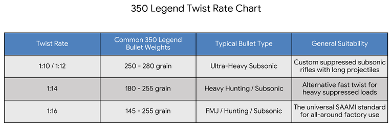 350 Legend Twist Rate Chart