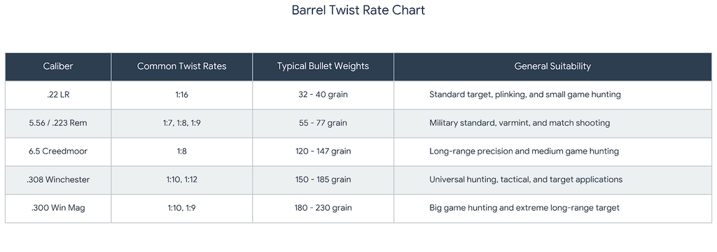 Barrel Twist Rate Chart