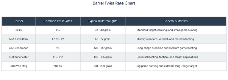 Barrel Twist Rate Chart