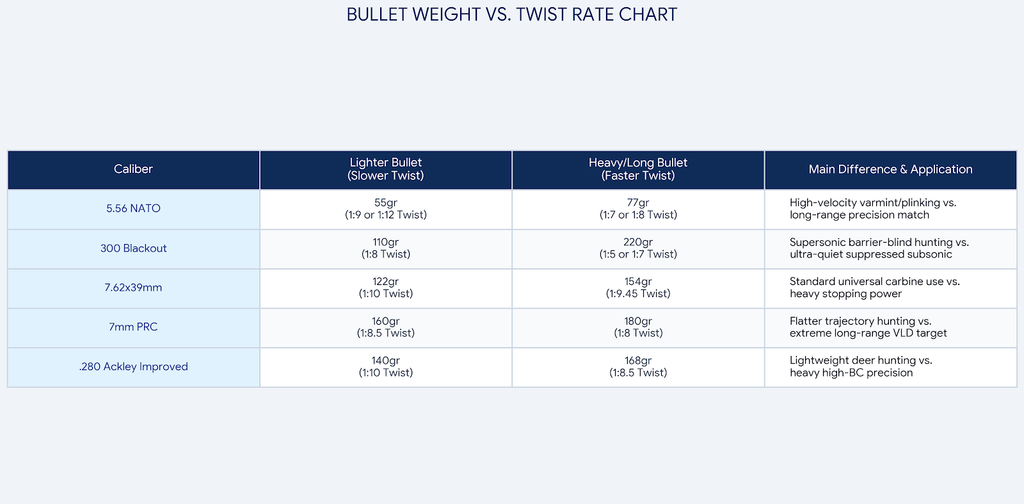 Bullet Weight vs Twist Rate Charts