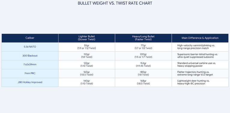 Bullet Weight vs Twist Rate Charts