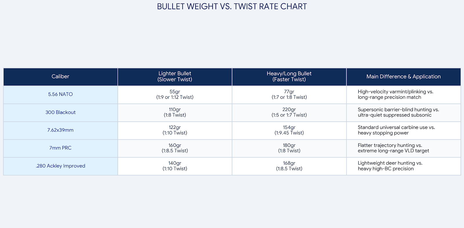 Bullet Weight vs Twist Rate Charts