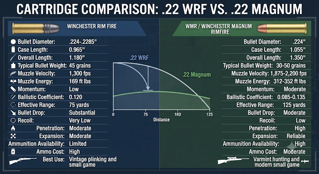 22 WRF vs 22 Magnum