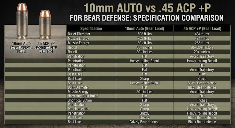 10mm vs .45 ACP for Bear Defense