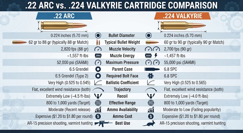 22 ARC vs 224 Valkyrie 22 ARC vs 224 Valkyrie