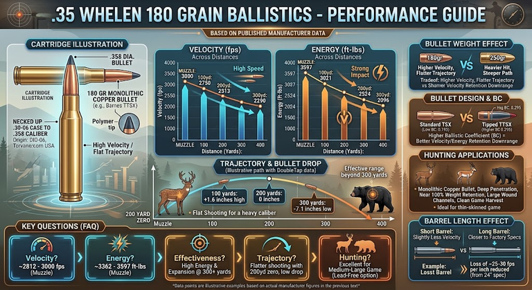 35 Whelen 180 Grain Ballistics