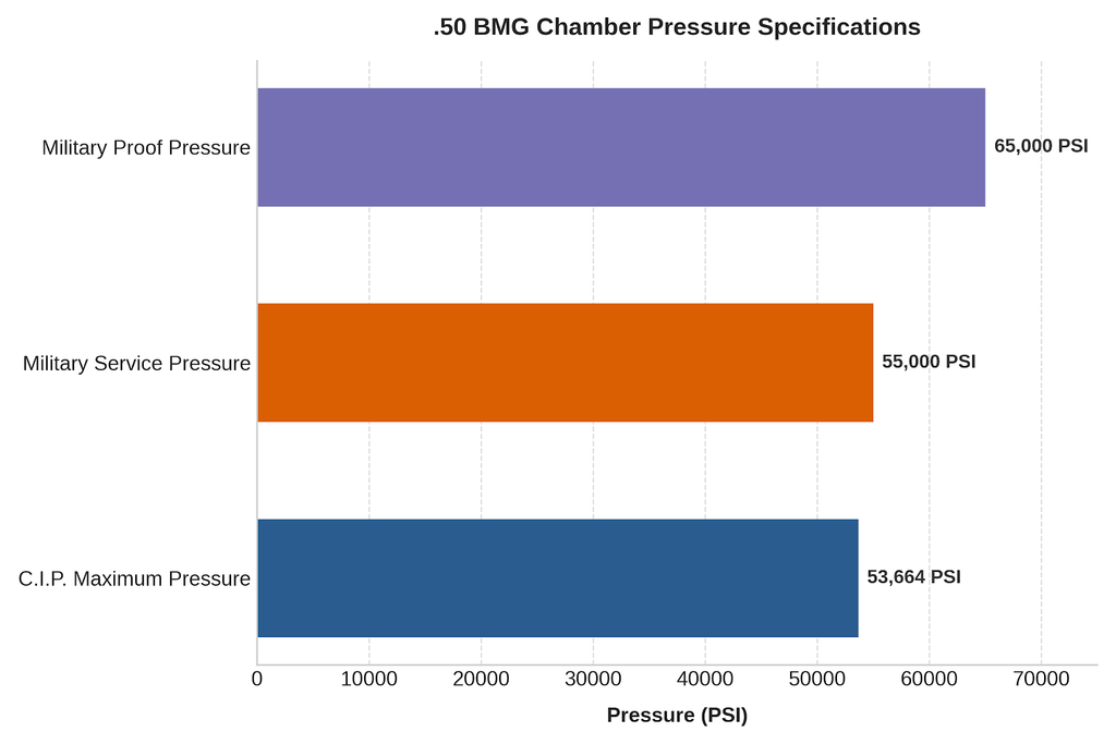 .50 BMG Chamber Pressure