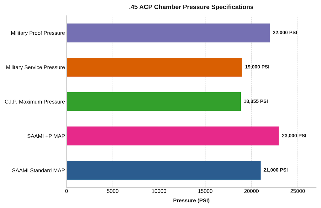 45 ACP Chamber Pressure