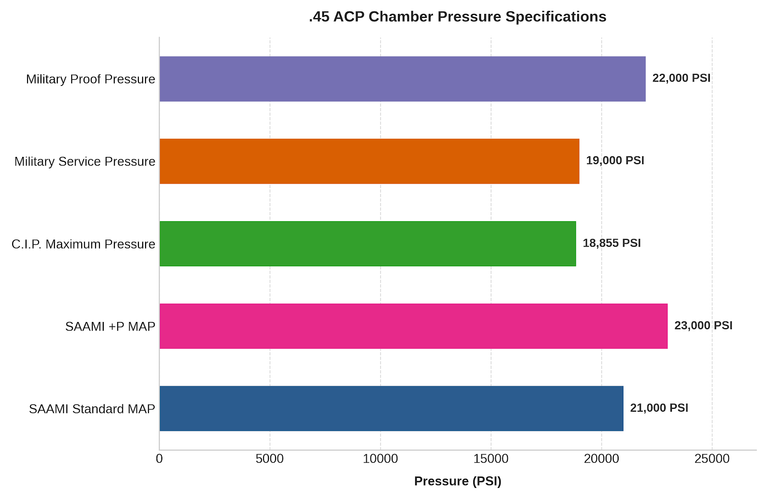 45 ACP Chamber Pressure