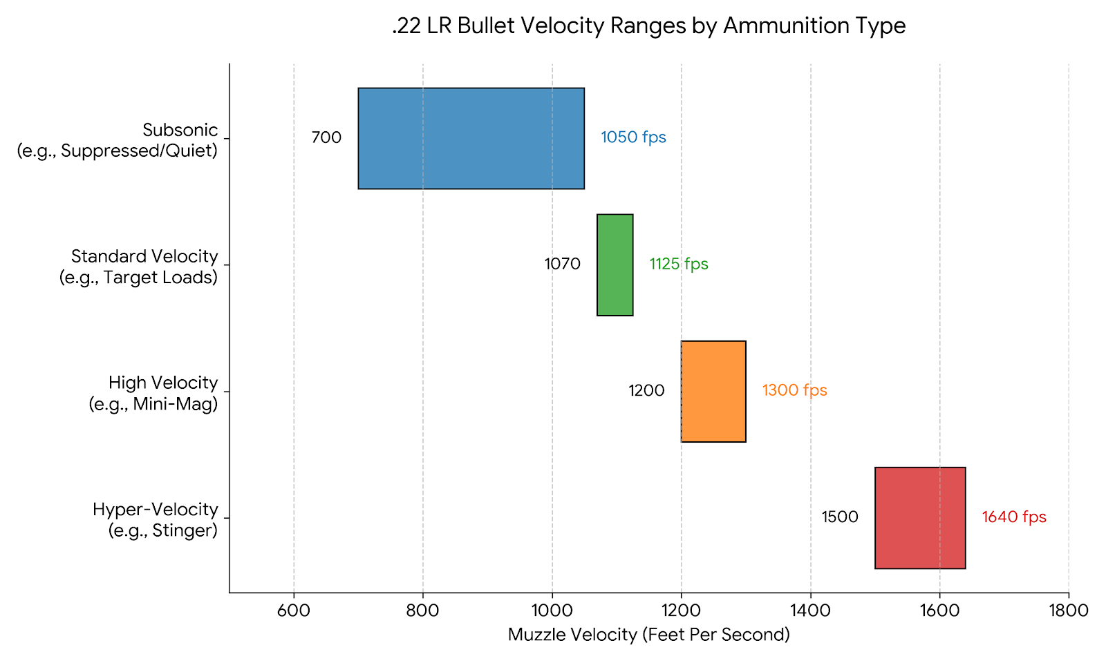 How Fast Does a .22 Bullet Travel?